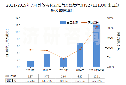2011-2015年7月其他液化石油氣及烴類氣(HS27111990)出口總額及增速統(tǒng)計(jì)